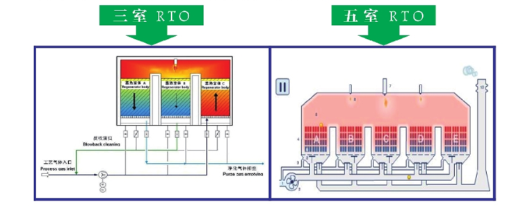 揚(yáng)州綠泉環(huán)保RTO工作原理及技術(shù)特點(diǎn)