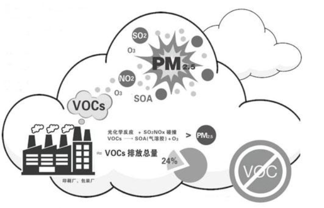 噴涂行業(yè)VOC廢氣處理技術(shù)